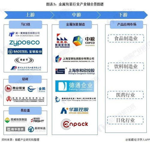 预见2022 中国金属包装行业全景图谱及市场发展趋势分析